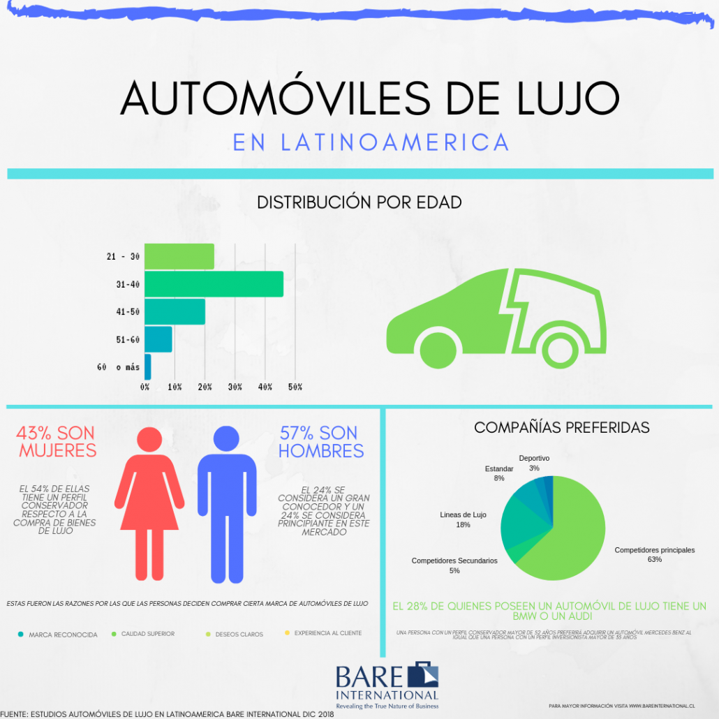 Tendencias compra automóviles de lujo